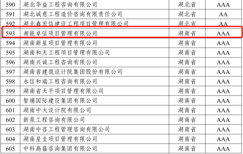 湘能卓信項目管理,全過程咨詢,湖南長沙工程造價咨詢,PPP項目咨詢,湖南長沙BIM項目咨詢,工程造價公司 湘能卓信項目管理,全過程咨詢,湖南長沙工程造價咨詢,PPP項目咨詢,湖南長沙BIM項目咨詢,工程造價公司